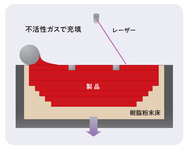 粉末焼結方式（SLS）