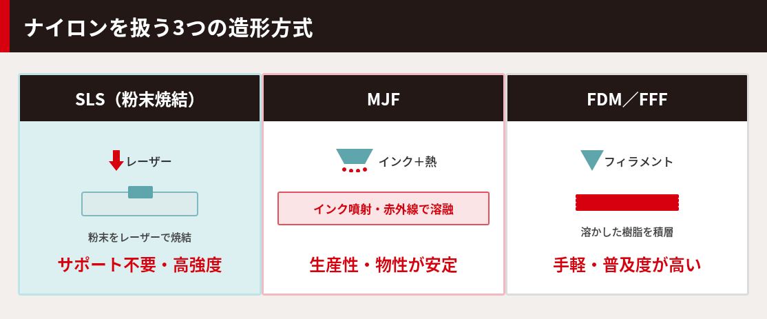 ナイロンを扱う3つの造形方式(SLS・MJF・FDM)の仕組みを示した図解