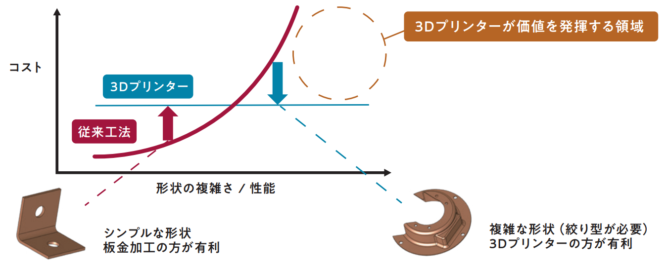 3Dプリンターが価値を発揮する領域