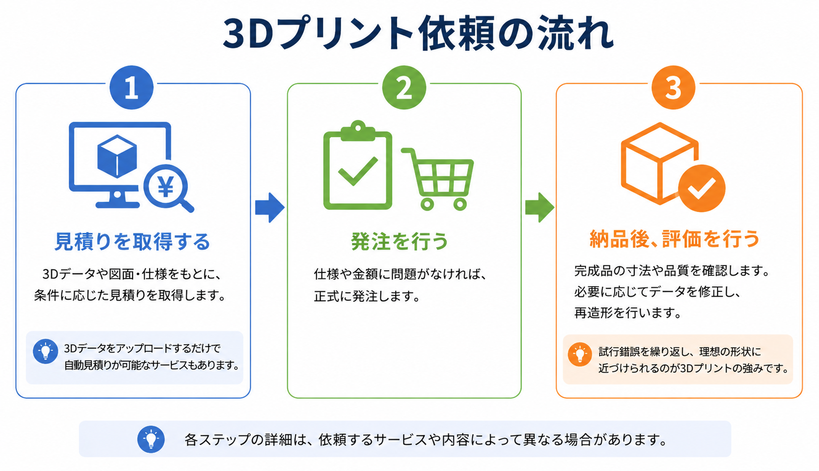 3Dプリント依頼の流れ