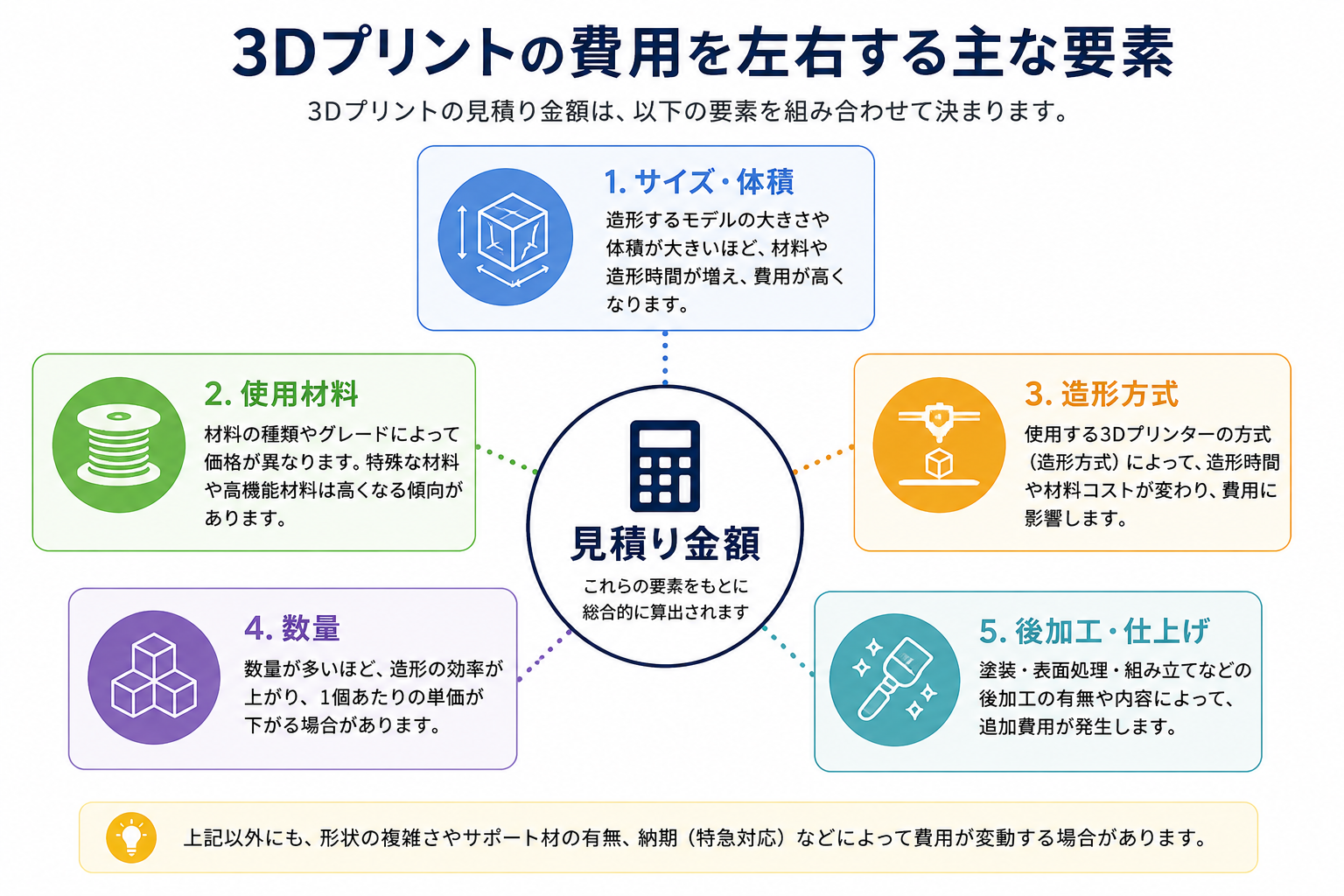 3Dプリントの費用を左右する主な要素