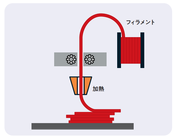 熱溶解積層方式