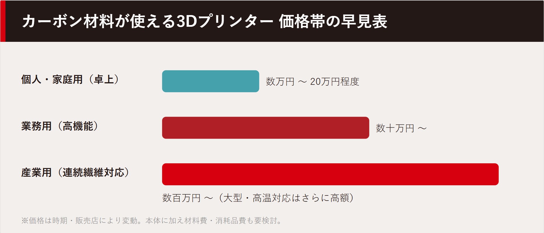 価格帯の早見表の図解