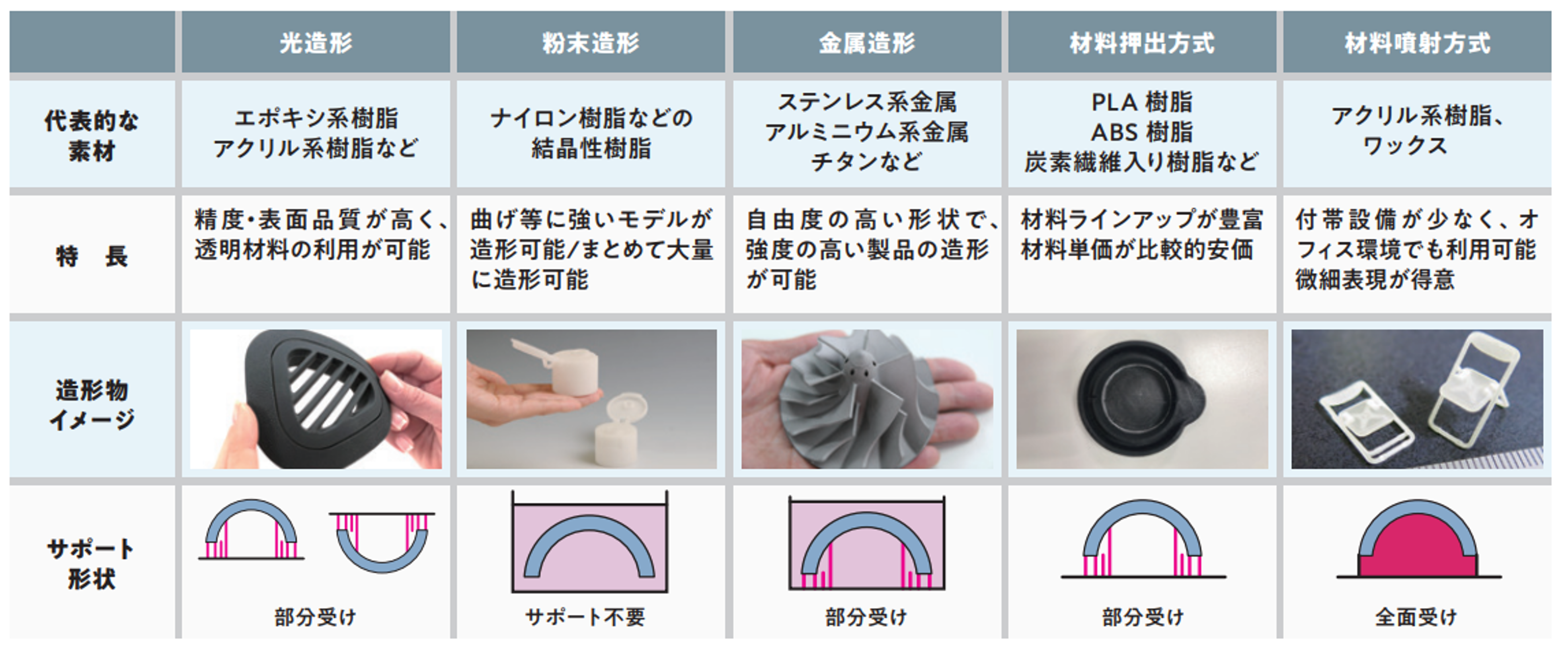 造形方式ごとの特徴