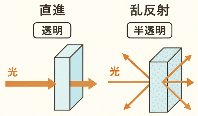 光の透過と屈折