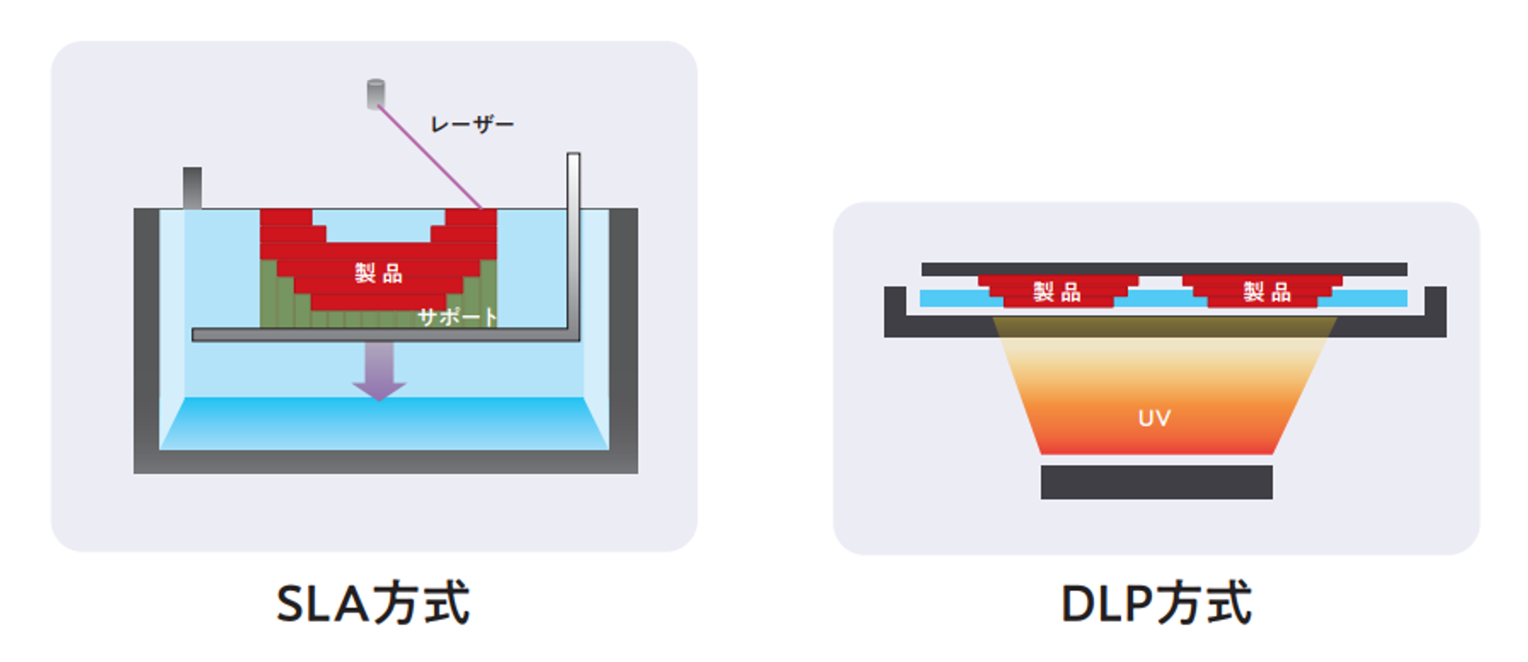 光造形方式